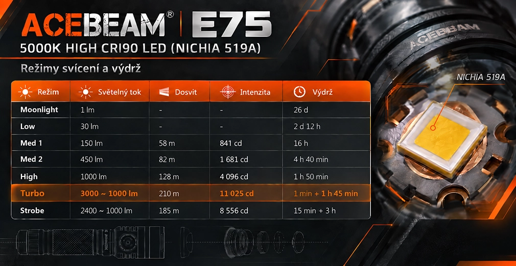 Acebeam E75 Black and Blue Camo 5000K Nichia 519A výkony a výdrže
