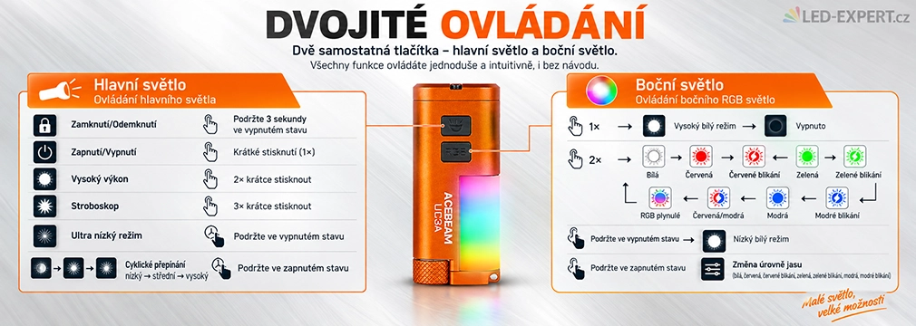 Acebeam UC3A režimy a ovládání hlavního a bočního světla