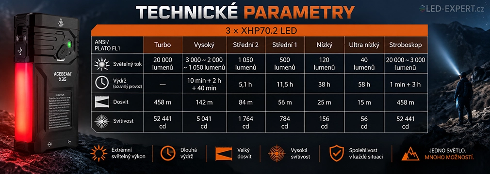 Acebeam X35 XHP70.2 výkony, dosvit a výdrže hlavního a bočního světla