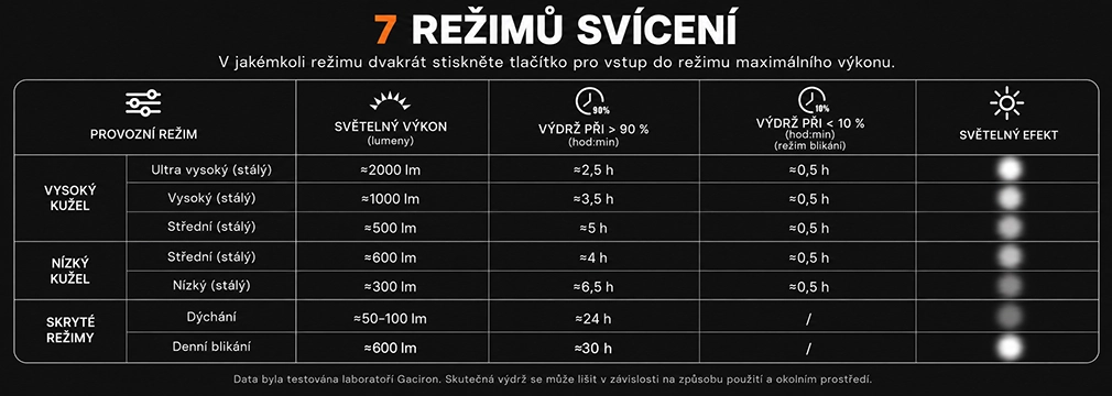 Gaciron CETUS-MAX režimy svícení a výdrže
