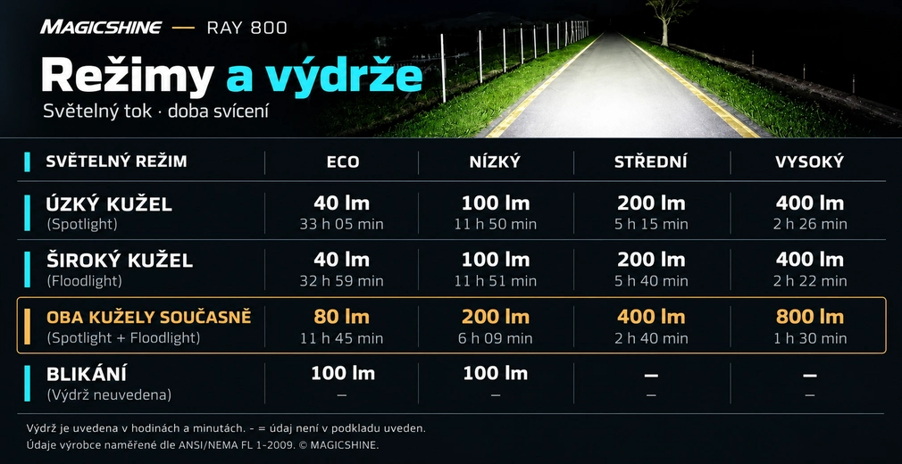 Magicshine RAY 800 - režimy svícení, světelný výkon a výdrže