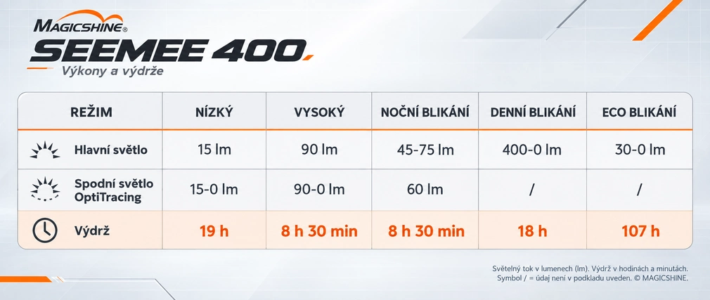 Magicshine SEEMEE 400 - režimy svícení a výdrže