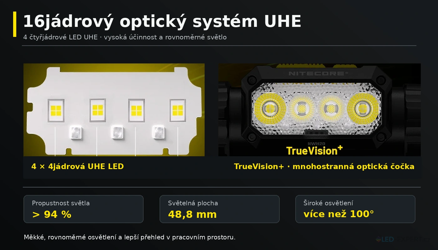 Nitecore NWH20 optický systém se čtyřmi čtyřjádrovými UHE LED