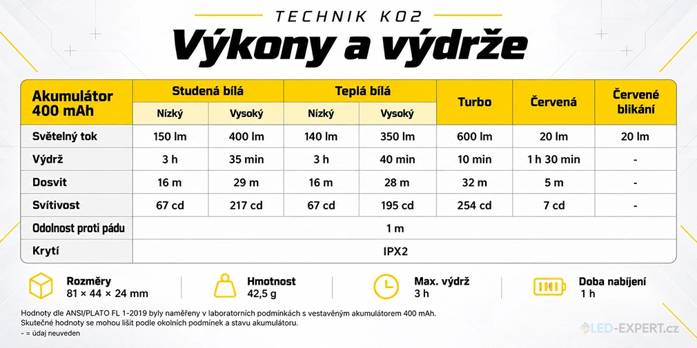 Technik K02 - režimy svícení a výdrž