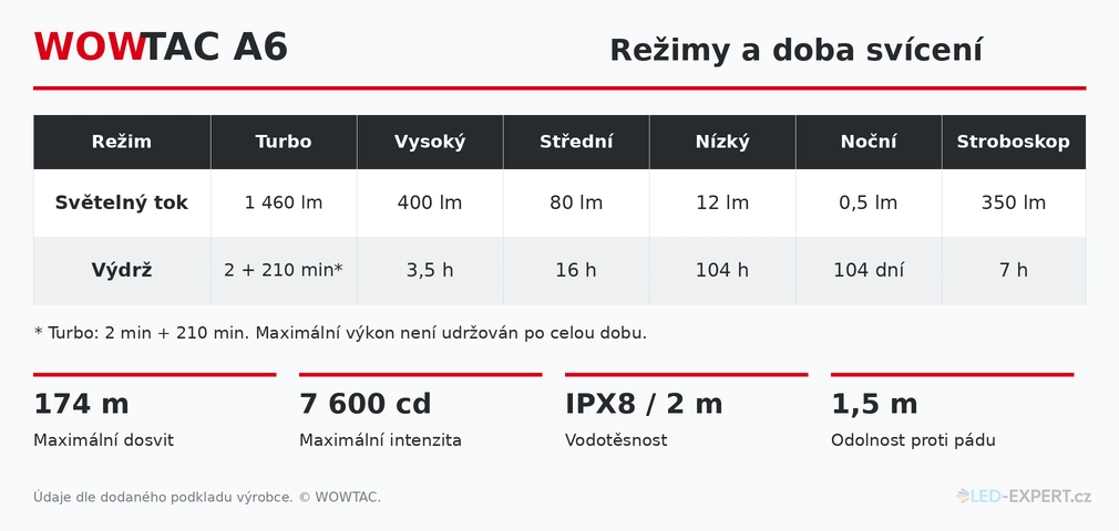 Wowtac A6 - režimy svícení, výkon a výdrž