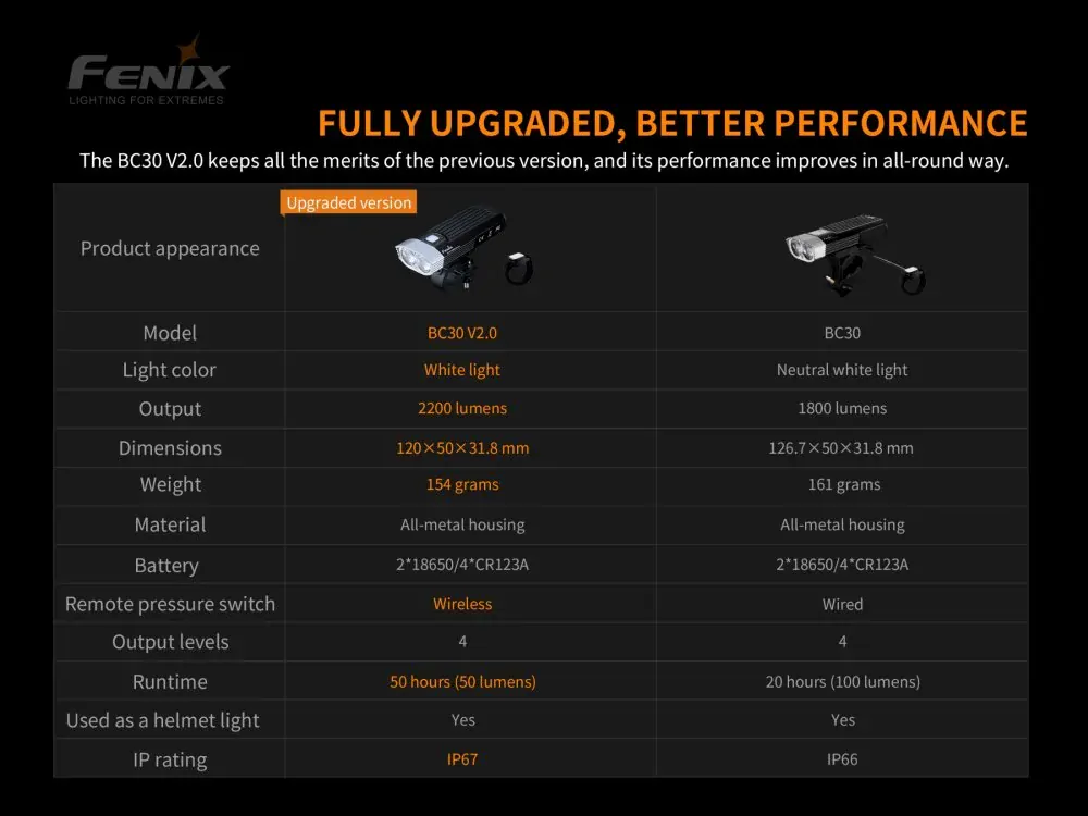 Fenix BC30 V2.0+ nabíjecí USB sada 3500 mAh