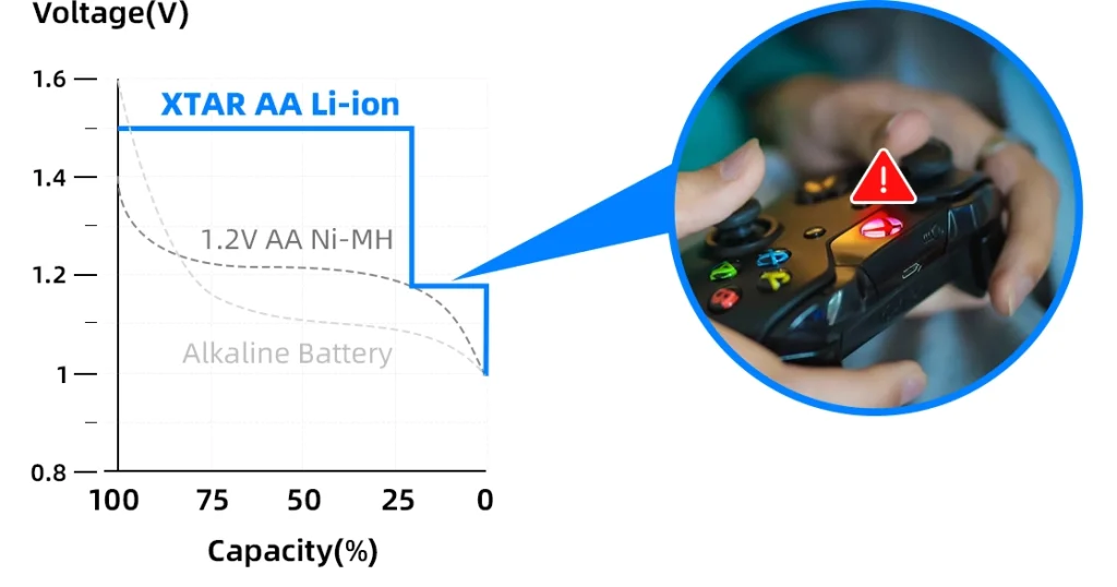 Xtar AA 1.5V 4100mWh 2450mAh USB-C Li-Ion baterie 4 kusy