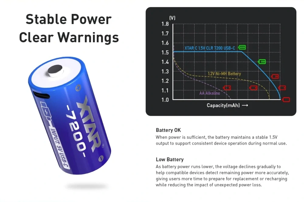 Xtar C 1.5V CLR7200 4350mAh USB-C Li-Ion 2 kusy