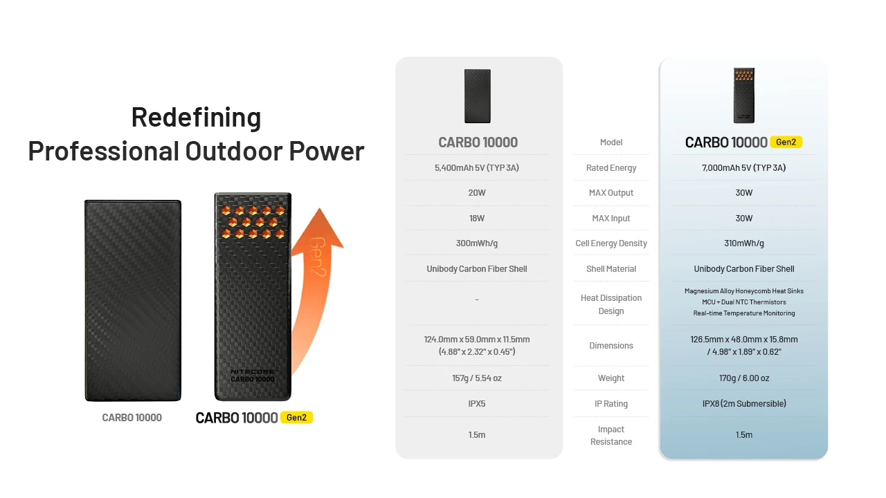 Powerbanka Nitecore CARBO 10000 Gen2